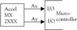 Figure 3. Digital accelerometer/microcontroller interface